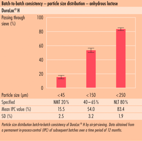 DuraLac® H Detalhes do produto - MEGGLE Pharma - Excipients