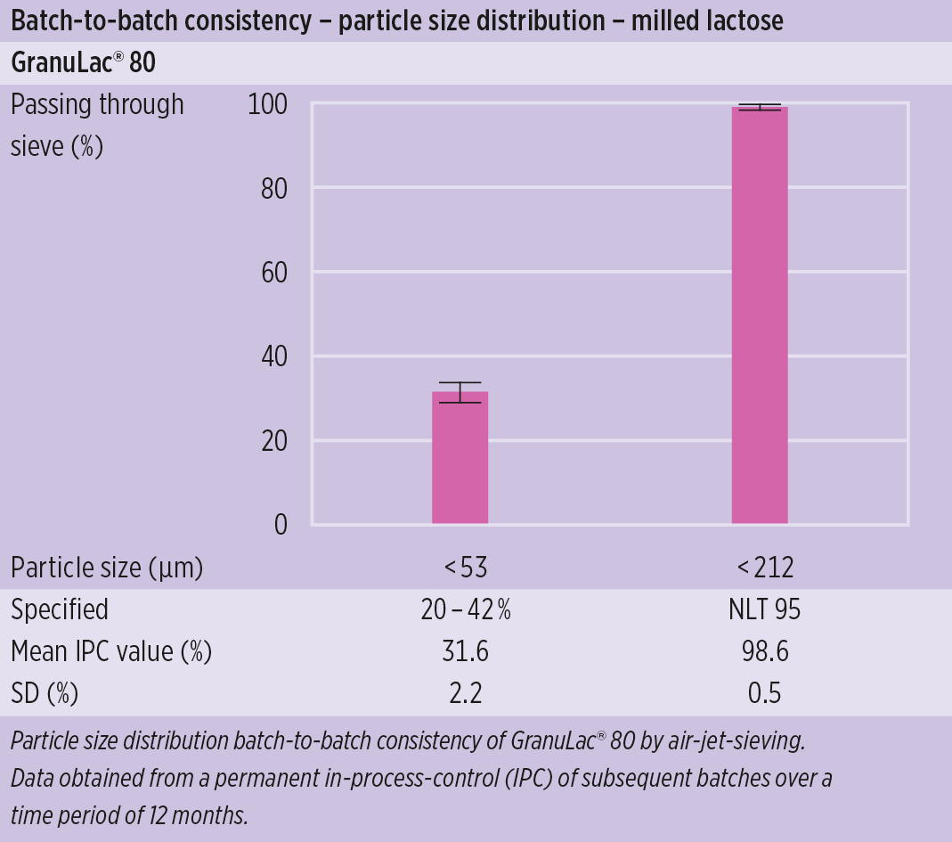 Batch to batch consistency (B2B) ofsomething new