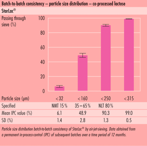 Consistência lote-a-lote (B2B) desomething new