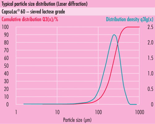 Distribuição típica de tamanho de partícula (PSD) desomething new