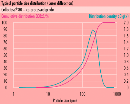 Répartition typique des tailles de particules (RTP) desomething new