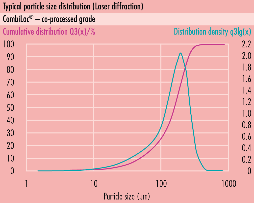 Typische Partikelgrößen Verteilung (PSD) vonsomething new