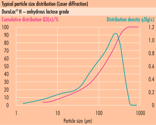 Distribuição típica de tamanho de partícula (PSD) desomething new