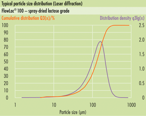 Répartition typique des tailles de particules (RTP) desomething new