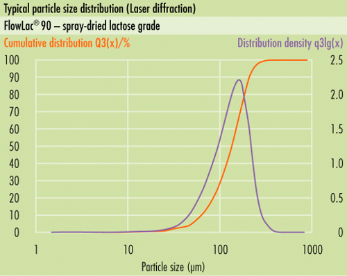 Répartition typique des tailles de particules (RTP) desomething new