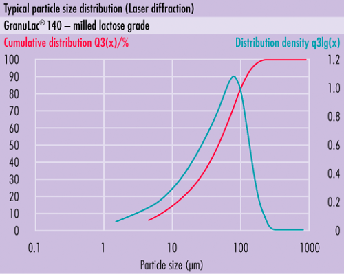 Distribuição típica de tamanho de partícula (PSD) desomething new