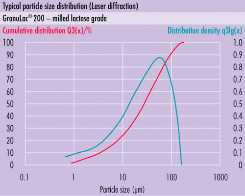 Répartition typique des tailles de particules (RTP) desomething new