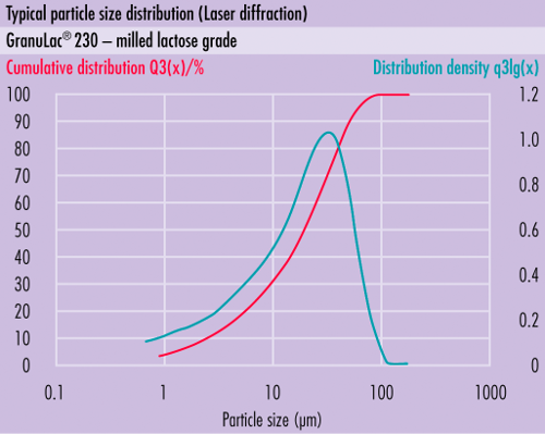 Répartition typique des tailles de particules (RTP) desomething new