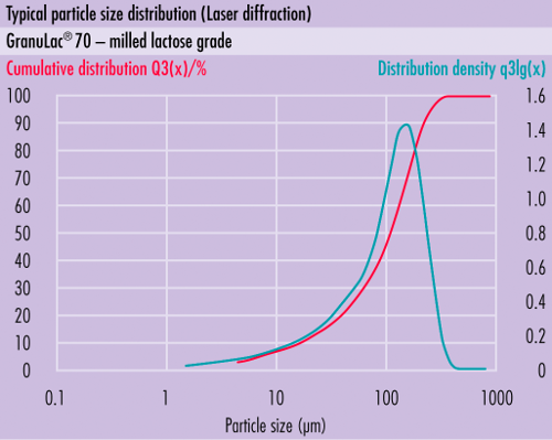 Distribuição típica de tamanho de partícula (PSD) desomething new