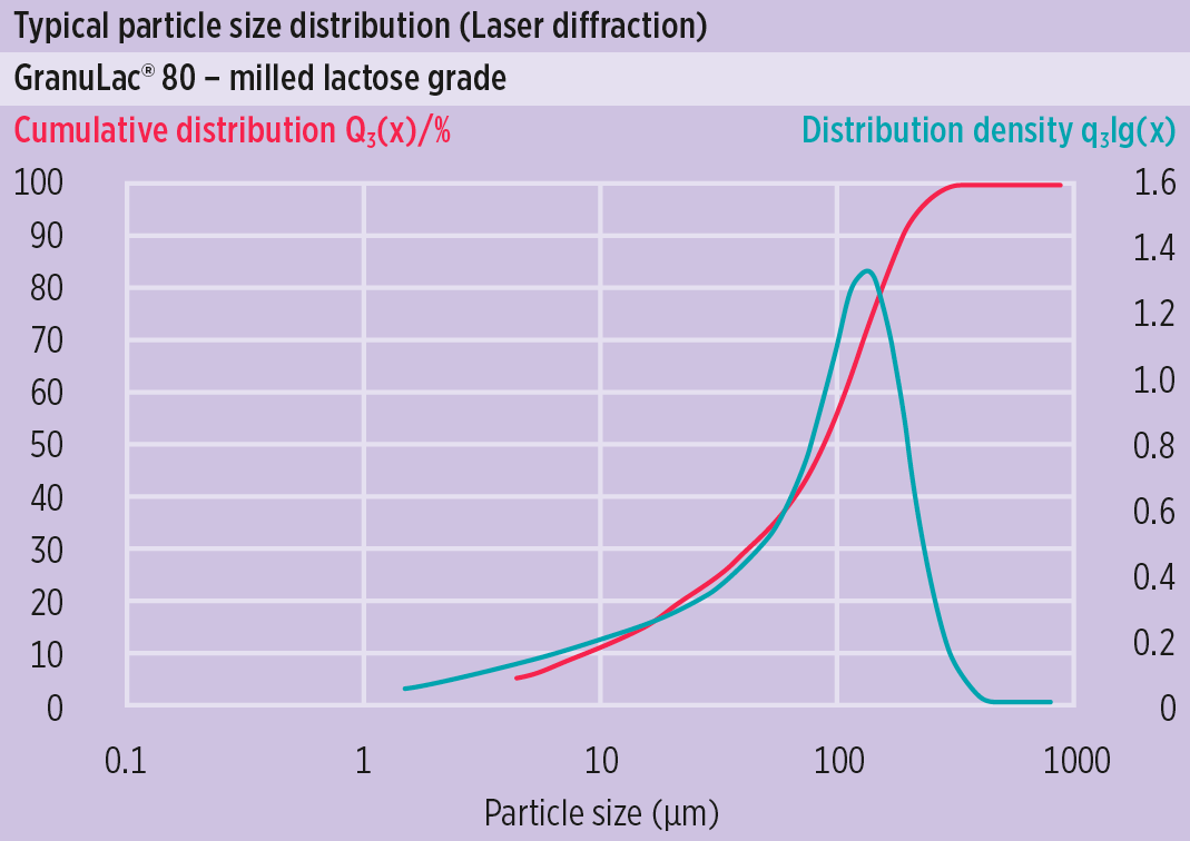 Répartition typique des tailles de particules (RTP) desomething new