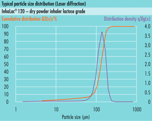 Répartition typique des tailles de particules (RTP) desomething new