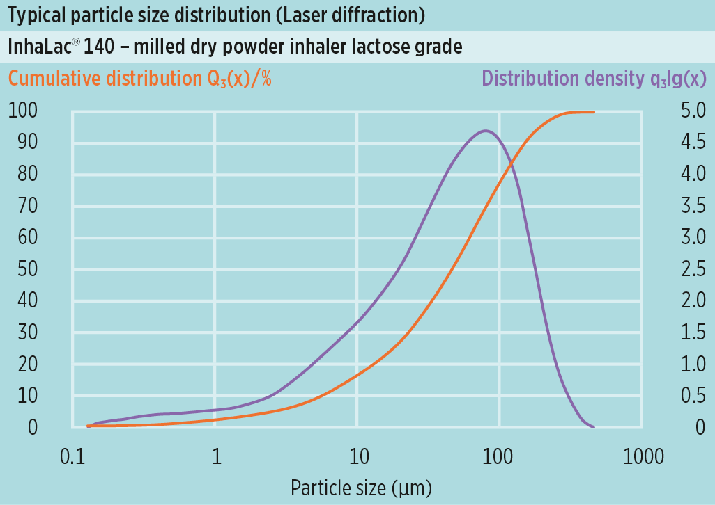 Typical particle size distribution (PSD) ofsomething new