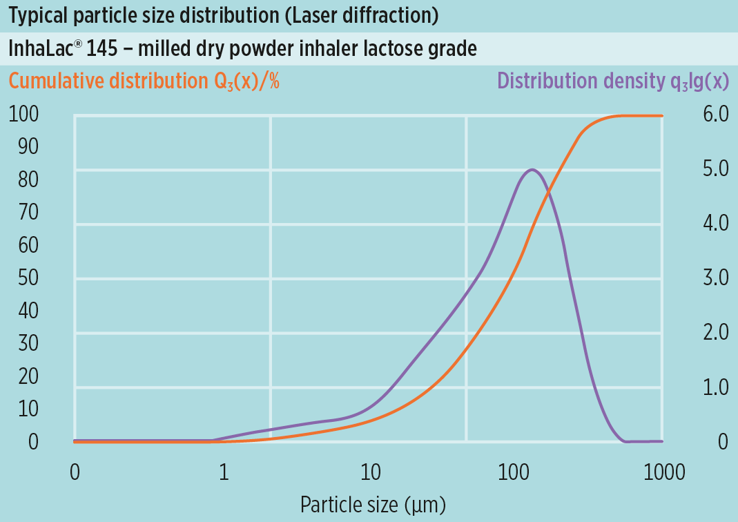 Typical particle size distribution (PSD) ofsomething new