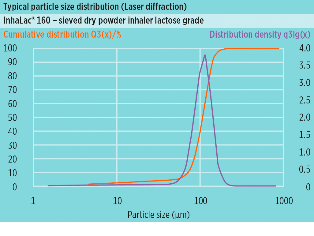 Répartition typique des tailles de particules (RTP) desomething new