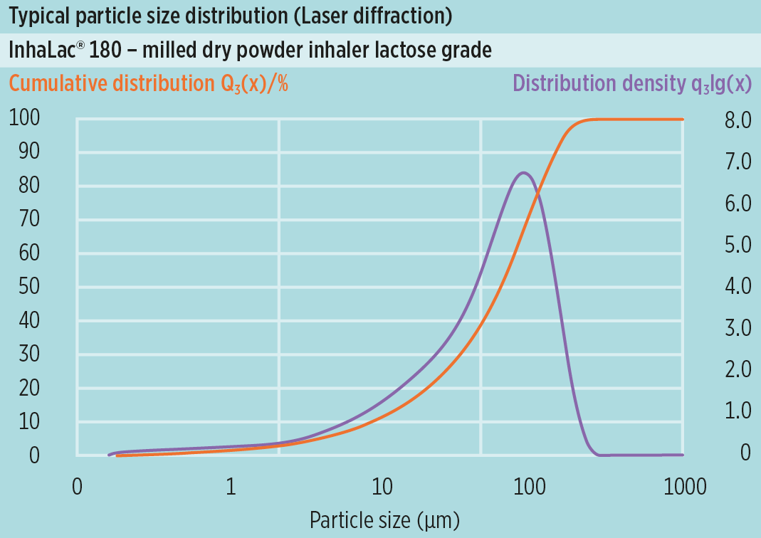 Distribuição típica de tamanho de partícula (PSD) desomething new