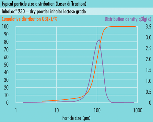 Répartition typique des tailles de particules (RTP) desomething new