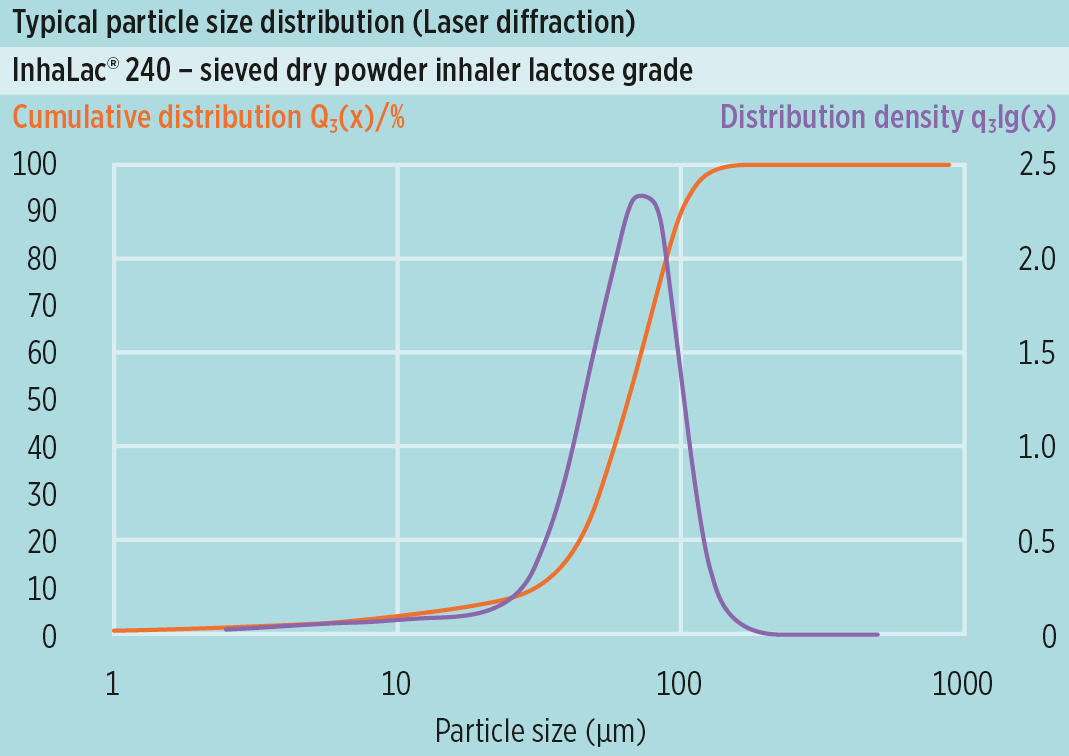 Typical particle size distribution (PSD) ofsomething new
