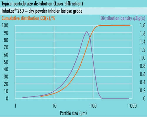 Typical particle size distribution (PSD) ofsomething new