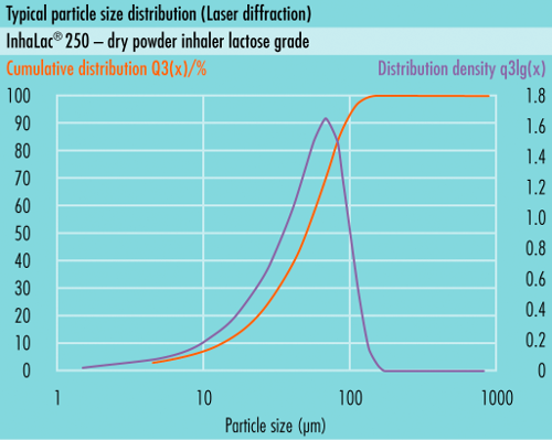 Répartition typique des tailles de particules (RTP) desomething new