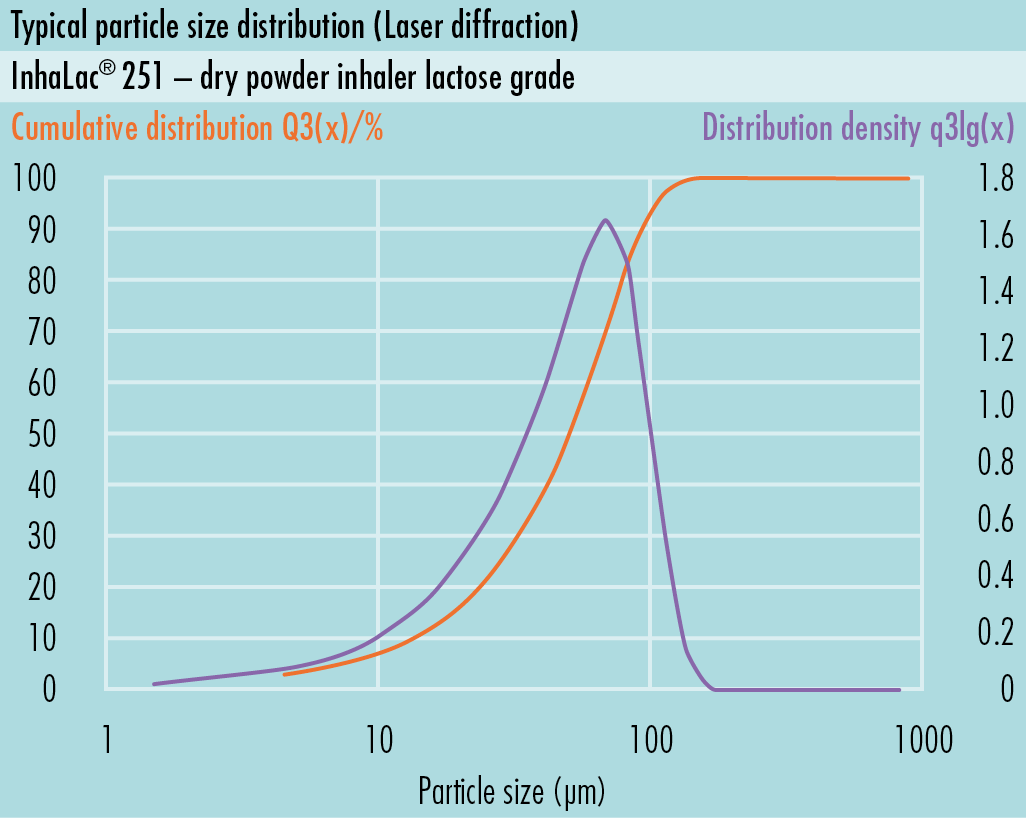 Distribuição típica de tamanho de partícula (PSD) desomething new