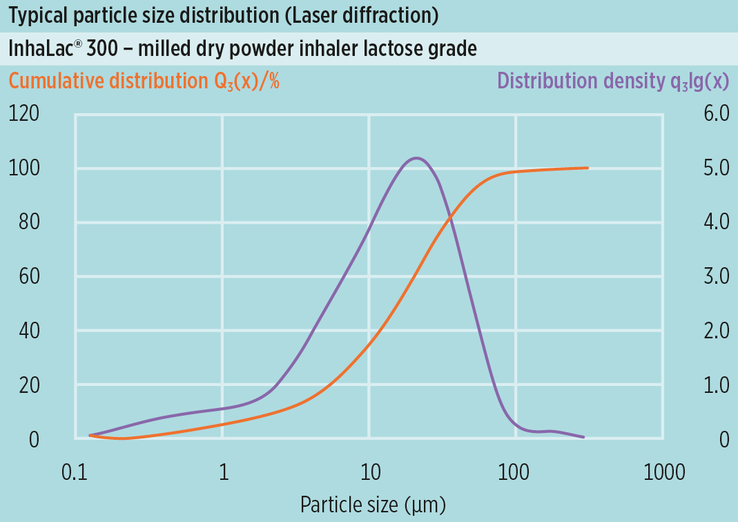 Распределение частиц по размерамsomething new