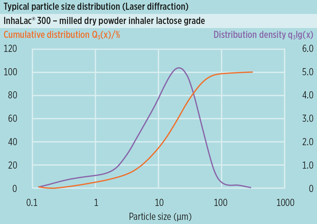 Typical particle size distribution (PSD) ofsomething new