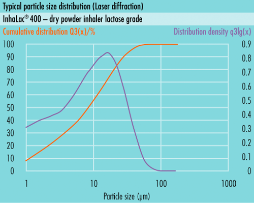 Distribuição típica de tamanho de partícula (PSD) desomething new