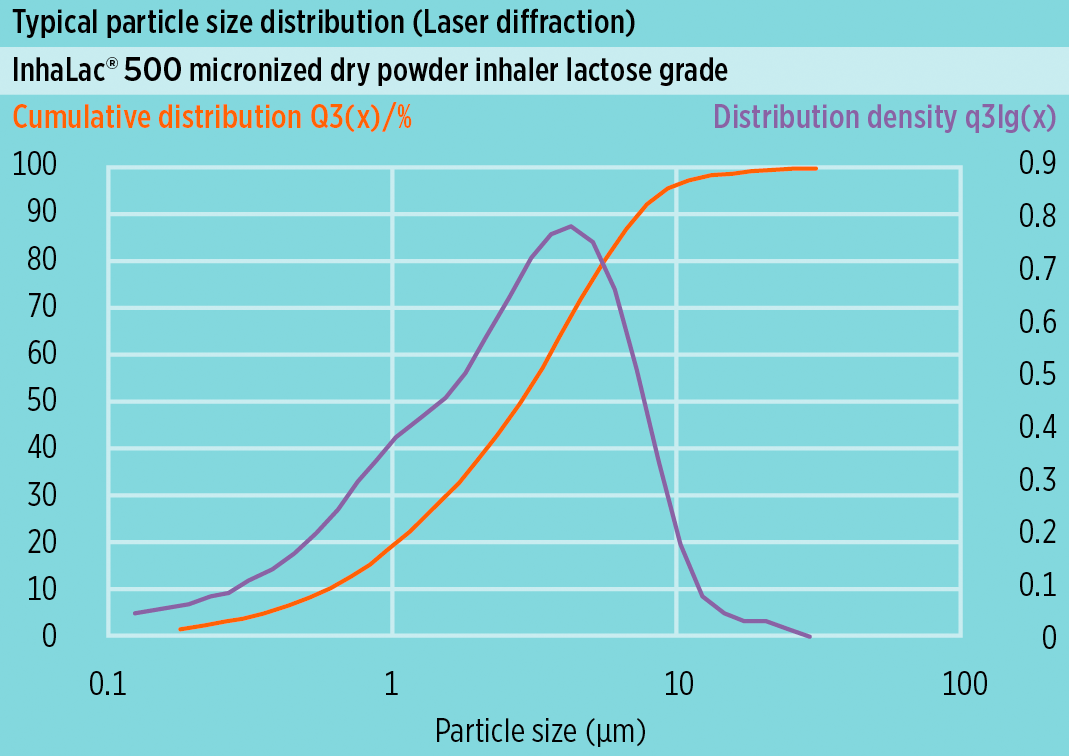 Répartition typique des tailles de particules (RTP) desomething new