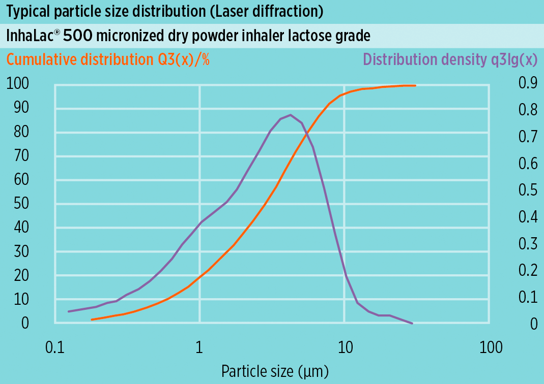 Distribuição típica de tamanho de partícula (PSD) desomething new