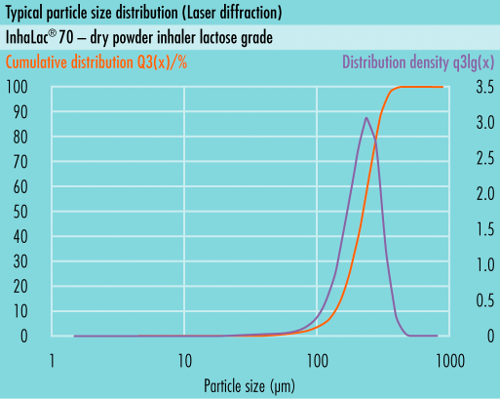 Répartition typique des tailles de particules (RTP) desomething new