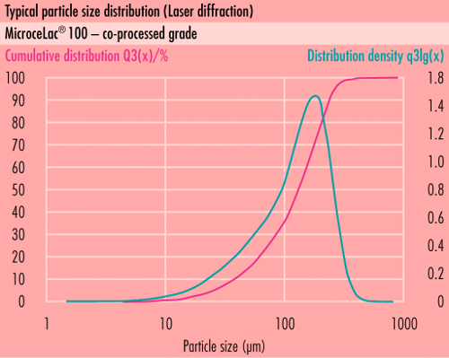 Répartition typique des tailles de particules (RTP) desomething new