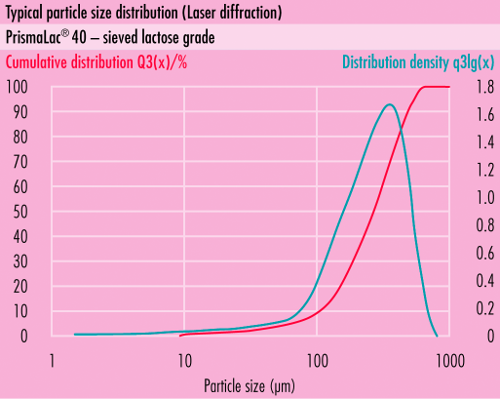 Répartition typique des tailles de particules (RTP) desomething new