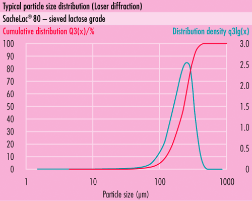 Typical particle size distribution (PSD) ofsomething new