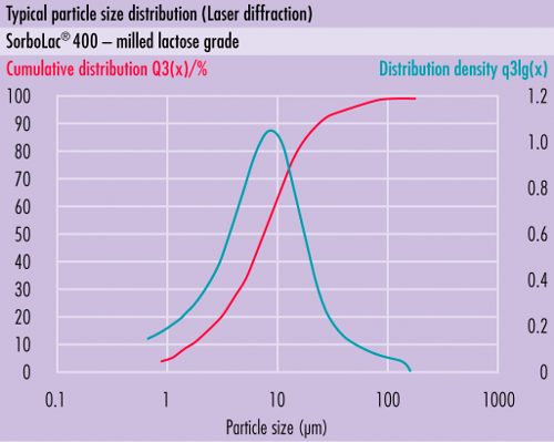 Répartition typique des tailles de particules (RTP) desomething new