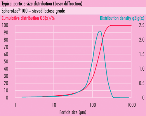 Répartition typique des tailles de particules (RTP) desomething new