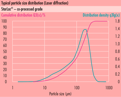 Typical particle size distribution (PSD) ofsomething new