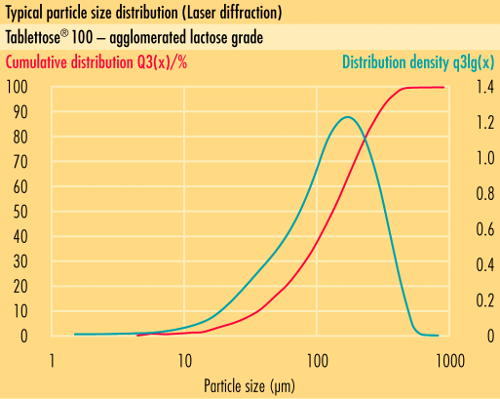 Distribuição típica de tamanho de partícula (PSD) desomething new