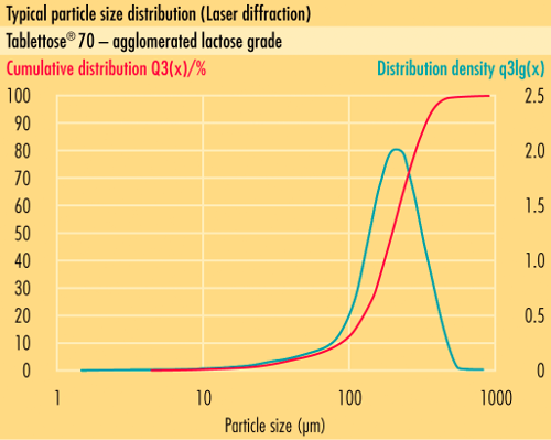 Répartition typique des tailles de particules (RTP) desomething new