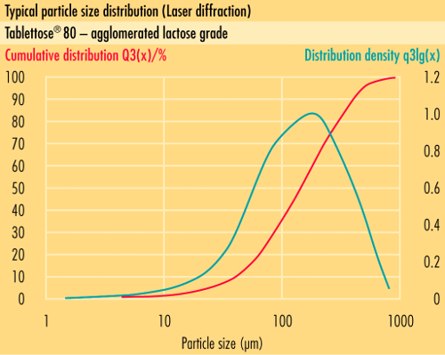 Répartition typique des tailles de particules (RTP) desomething new